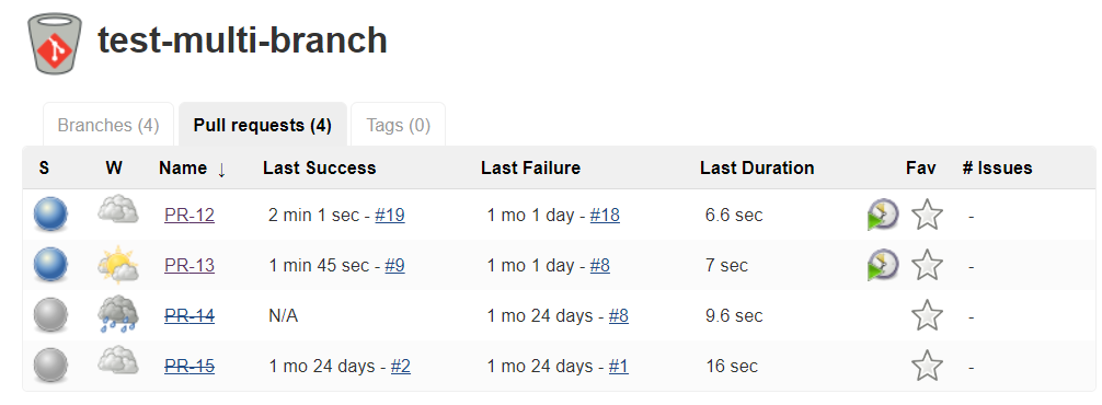 Multi-Branch Pipeline Pull Requests